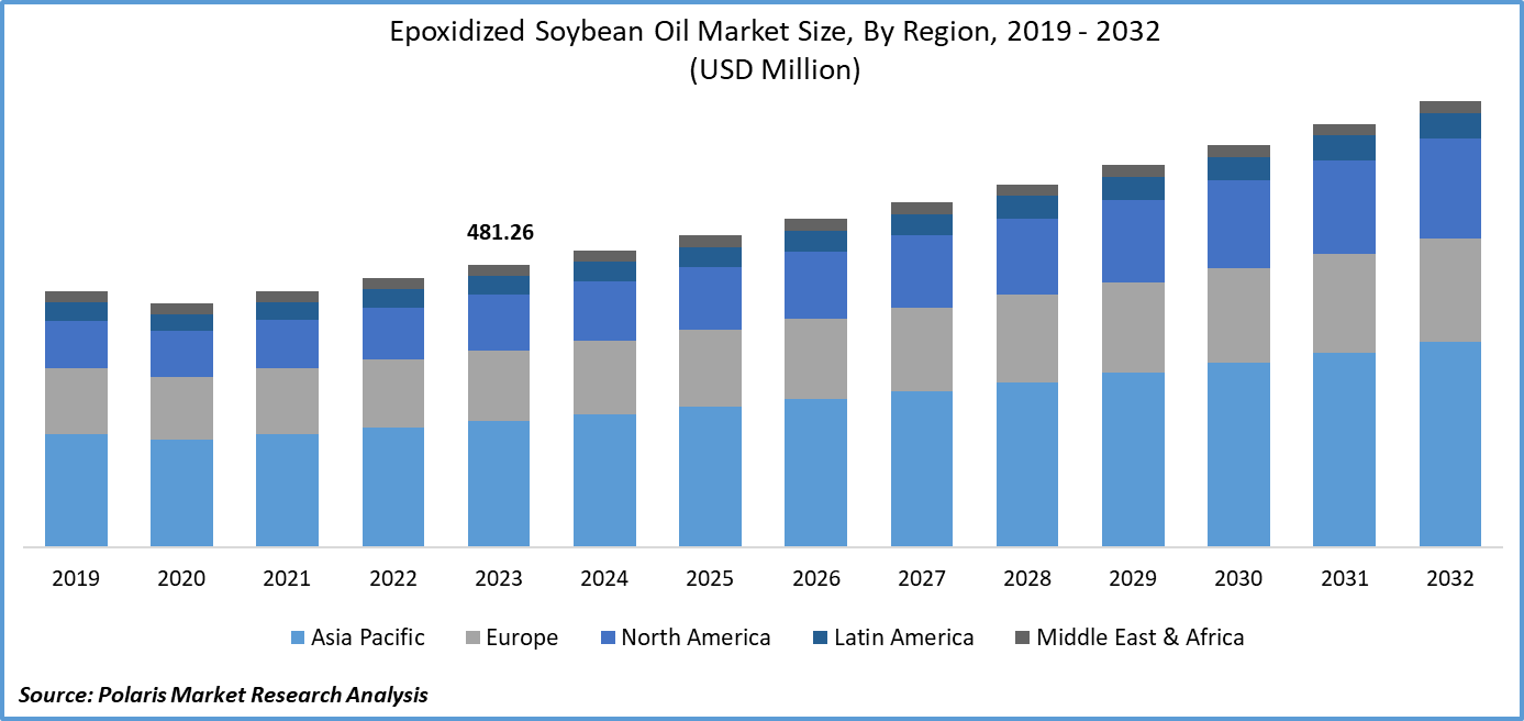 Epoxidized Soybean Oil Market Size